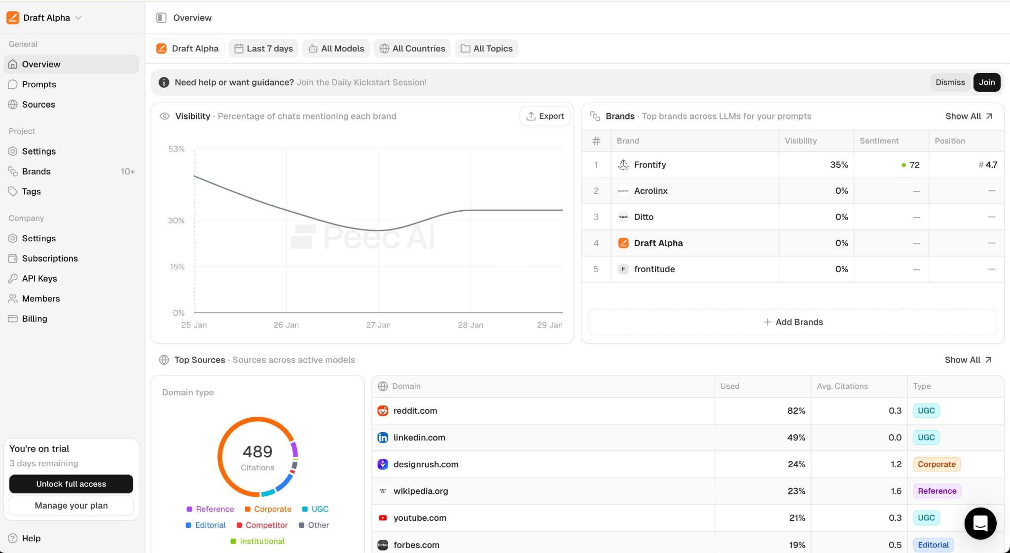 RankGrep Dashboard - AI search analytics showing visibility, brands, and top sources